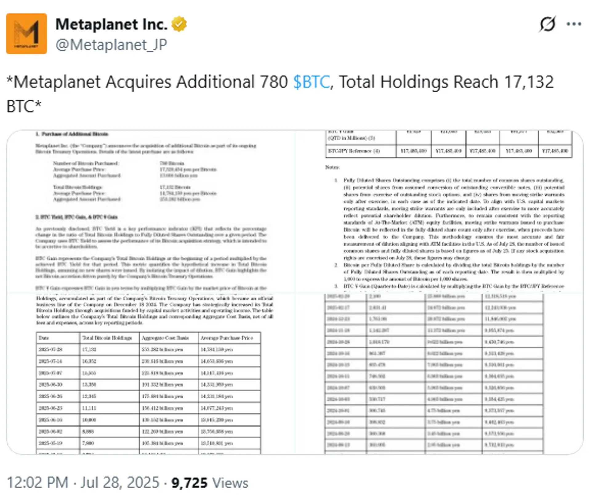 Metaplanet Inc. Memperkukuh Perbendaharaan BTC dengan 780 Bitcoin Tambahan, Pegangan Lebih 17,000 BTC Bernilai $2 Bilion